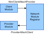 Diagrama que muestra el módulo cliente que continúa con el proceso de datos adjuntos.