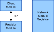 Diagrama que muestra los módulos de red conectados después de que los datos adjuntos se realicen correctamente.