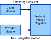 Diagrama que muestra los módulos de red que inician el proceso de desregistración.