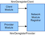 Diagrama que muestra los módulos de red que inician el proceso de desregistro.