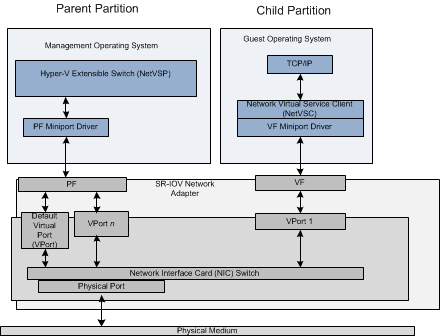 Diagrama de pila que muestra un adaptador sr-iov debajo de una partición primaria de administración que se comunica mediante un miniporte pgf y una partición secundaria que contiene un sistema operativo invitado que se comunica mediante un miniport vf.