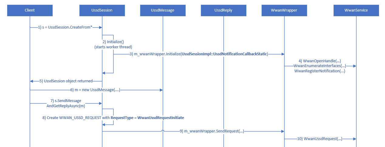 Diagrama de flujo que muestra la solicitud USSD con el proceso de respuesta.