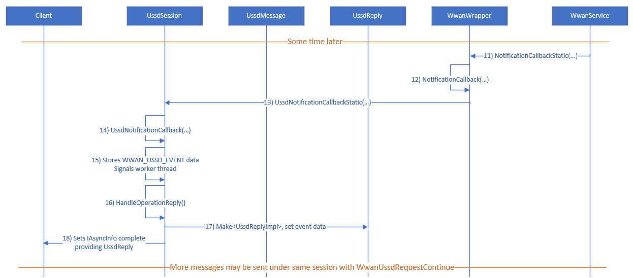 Diagrama de flujo que muestra el proceso de recepción de USSD.