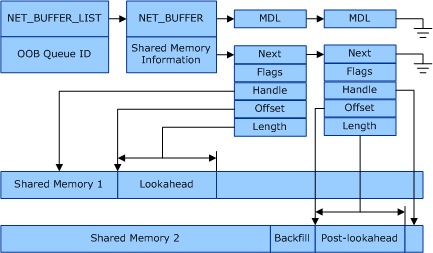 Diagrama que muestra las relaciones de datos de red con los datos entrantes divididos en dos búferes de memoria compartidos.