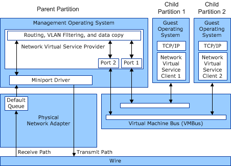 Diagrama que muestra rutas de acceso de datos de dispositivos de red sintéticas en Hyper-V.