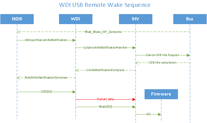 Secuencia de reactivación remota WDI USB.