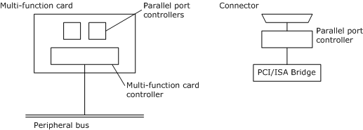 puerto paralelo en una tarjeta de bus periférico multifunción (figura izquierda) e integrada en un puente pci/isa (figura derecha).