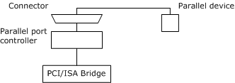 diagrama que ilustra un dispositivo paralelo conectado a un puerto paralelo.