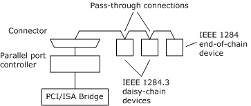 ieee 1284.3 dispositivos de cadena de margarita conectados a un puerto paralelo.