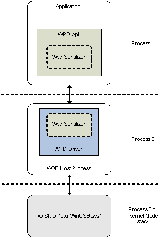 los 3 procesos que constituyen wpd.