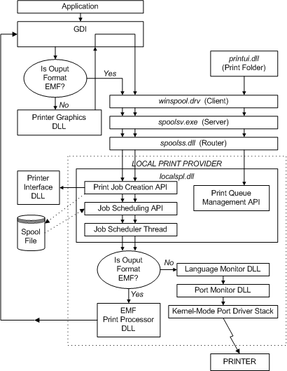 diagrama que ilustra una vista del flujo de control entre los componentes del proveedor de impresora local cuando una aplicación crea un trabajo de impresión.