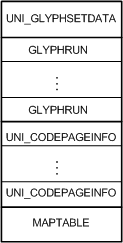 diagrama que ilustra el diseño de un archivo de tabla de traducción de glifos.
