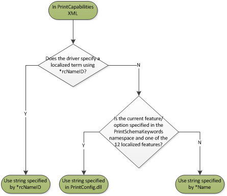 Diagrama de flujo de comportamiento de localización para documentos XML de printcapabilities.