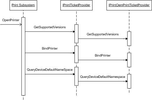 diagrama que ilustra la secuencia de llamadas de openprinter.