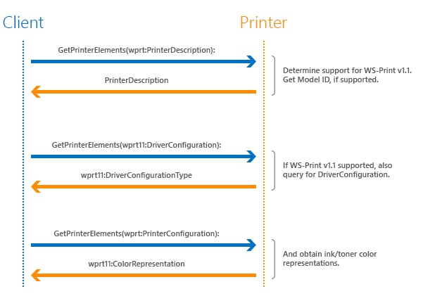 diagrama de secuencia que muestra la interacción de la impresora cliente con respecto a la compatibilidad con ws-print v1.1 y las consultas posteriores para la descripción y configuración de la impresora.