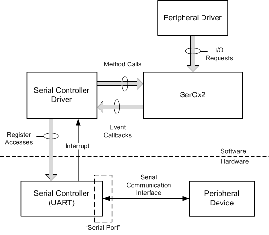 Diagrama que muestra la ruta de comunicación entre un dispositivo periférico conectado en serie y su controlador, incluido SerCx2 y el controlador de controlador serie.