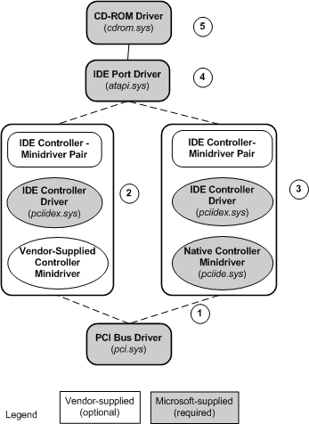 Controlador de puerto IDE - Windows drivers | Microsoft Learn