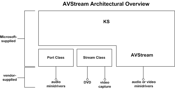 diagrama que ilustra la relación entre los servicios avstream y ks.
