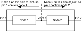 diagrama que ilustra cómo la biblioteca de soporte técnico determina el pin de filtro que controla un nodo específico.