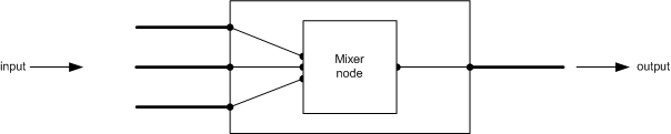 diagrama que ilustra un mezclador.