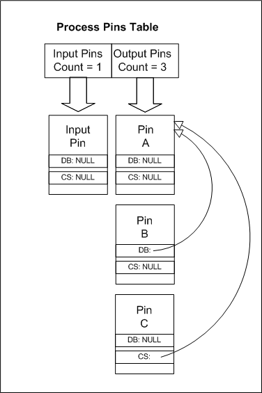 diagrama de una tabla de patillas de proceso para tres patillas de salida divididas.