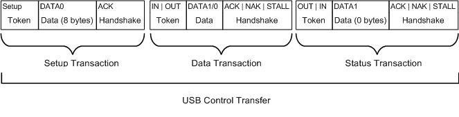Diagrama de una transferencia de control USB.
