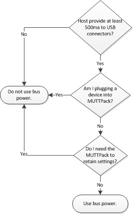 Diagrama de flujo de alimentación del paquete MUTT.