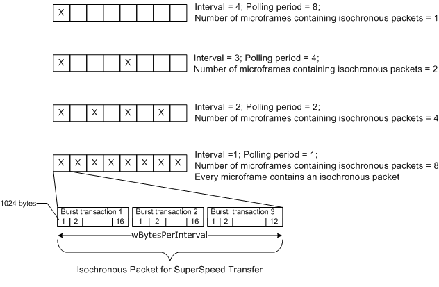 Diagrama de intervalos de transferencia isócronos, períodos de sondeo y paquetes.