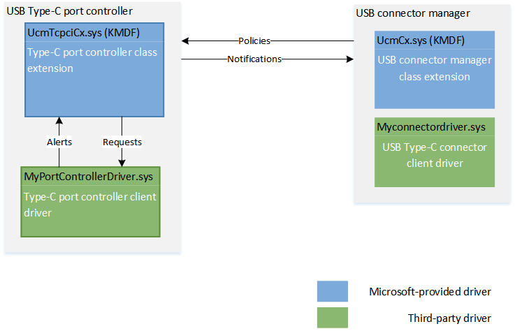 Diagrama del administrador de conectores USB.
