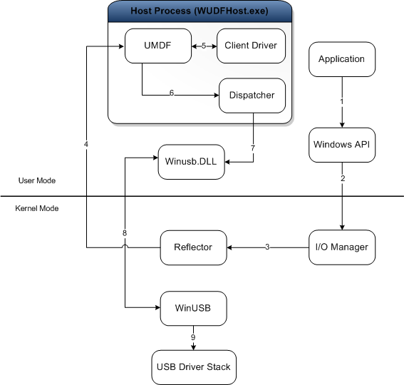 Diagrama de la arquitectura del controlador de cliente en modo de usuario.