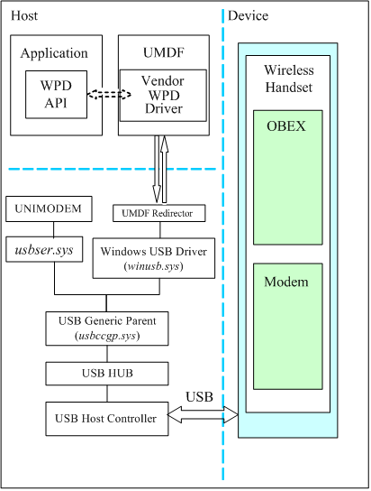 Diagrama de una configuración de dispositivo de ejemplo y una pila de controladores.
