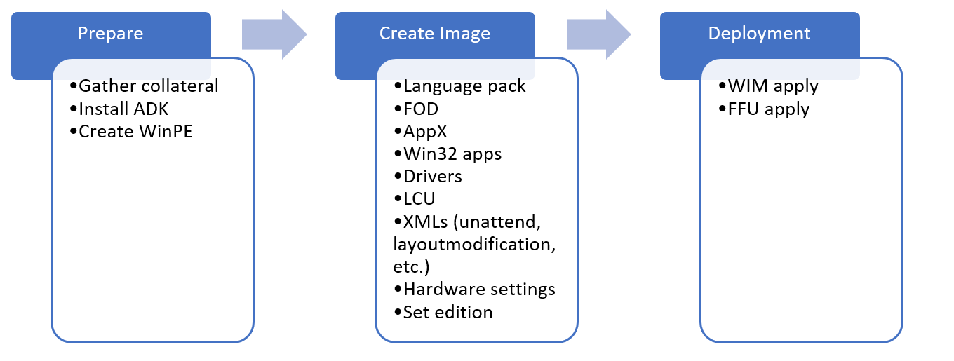 Imagen que muestra el flujo de una implementación de Windows. El primer paso del flujo es prepararse mediante la recopilación de material adjunto, la instalación del ADK y la creación de una unidad WinPE. A continuación, puede crear imágenes mediante la adición de paquetes de idioma, características a petición, aplicaciones, controladores, actualizaciones, configuración de diseños desatendidos y de inicio, configuración de la ajustes de hardware y configuración de la edición. Por último, puede aplicar la imagen como ffu o WIM.