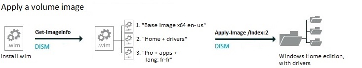 Anexar, aplicar y exportar imágenes de volumen con un archivo Windows Image  (.wim) | Microsoft Learn