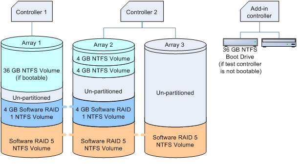 Diagrama de configuración de matriz raid de complemento (servidor)