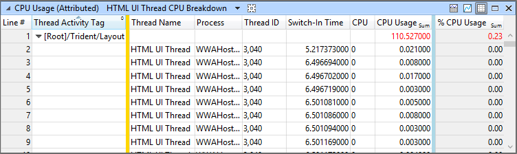 tabla de desglose de cpu de subprocesos conocidos