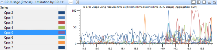 figura 14 uso preciso del uso de cpu por cpu