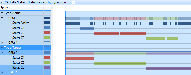 Figura 3 diagrama de estado de estado inactivo de cpu por tipo cpu