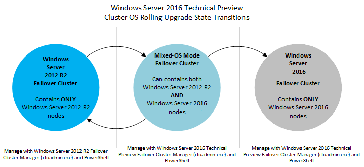Illustration showing the three stages of a cluster OS rolling upgrade: all nodes Windows Server 2012 R2, mixed-OS mode, and all nodes Windows Server 2016