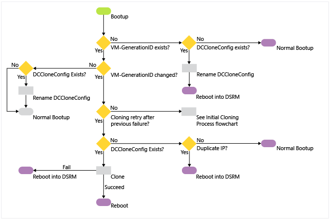 Virtualized DC Architecture