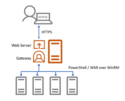 Diagrama de una arquitectura de Windows Admin Center.