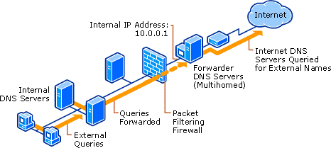 Diagrama que muestra el flujo de las consultas de DNS desde servidores DNS internos a servidores DNS externos a través de un reenviador.