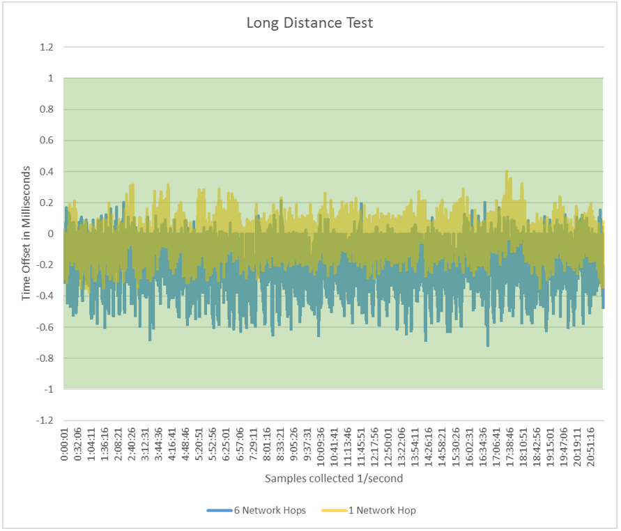 Diagrama que muestra la prueba de larga distancia.