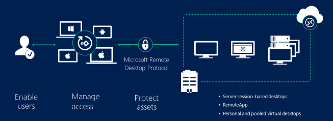 Introducción a Servicios de Escritorio remoto en Windows Server 2016 |  Microsoft Learn