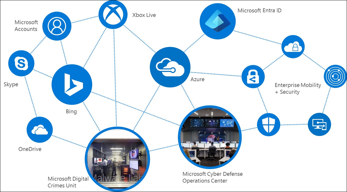 Gráfico de seguridad de Microsoft Intelligence