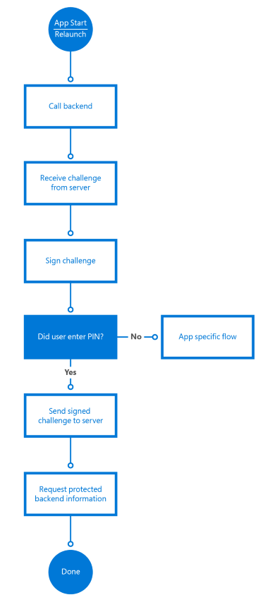 Flujo de trabajo de cliente de Windows Hello