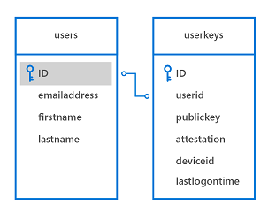 Esquema de base de datos de ejemplo de Windows Hello