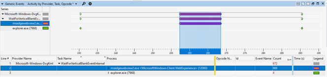 Gráfico WPA que muestra el evento webview2 de MS Edge