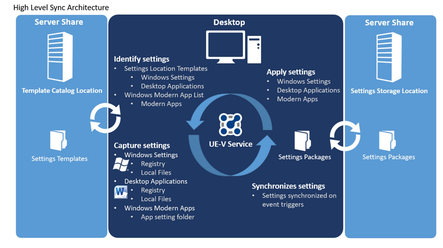 Arquitectura de UE-V, con recurso compartido de servidor, escritorio y servicio UE-V
