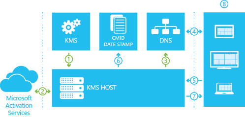 Learn microsoft kms