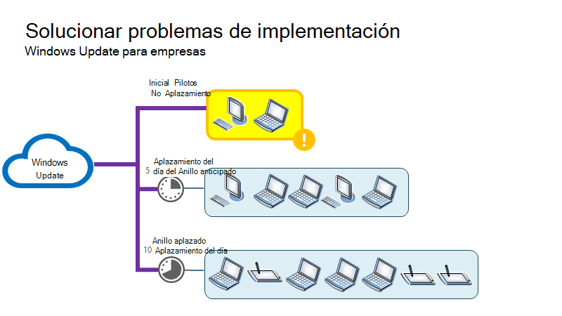 Configuración de Windows Update para empresas a través de directiva de  grupo - Windows Deployment | Microsoft Learn